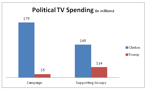 Pres-Ad-Spending