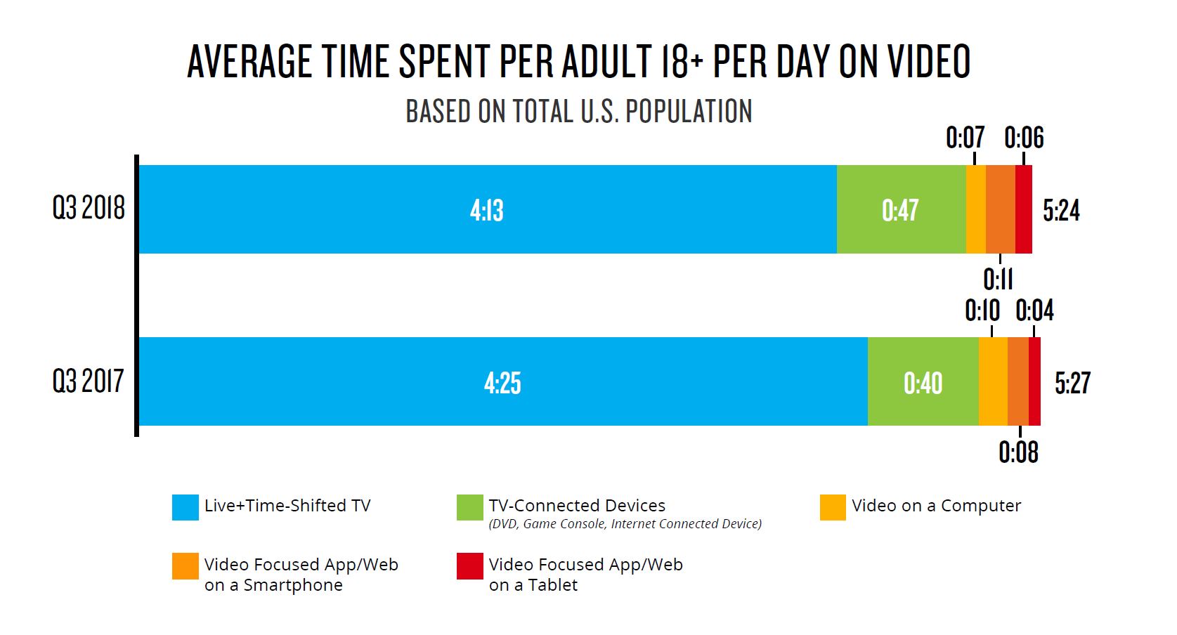 2- Average Time Spent on Video