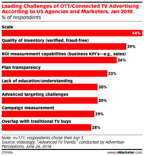 Leading Challenges of OTT