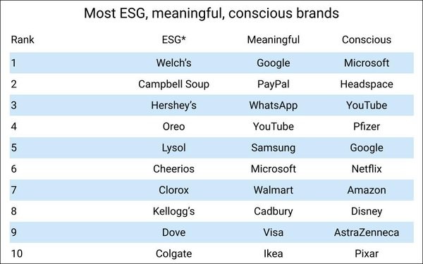 brand rankings